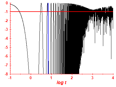 Survival probability log